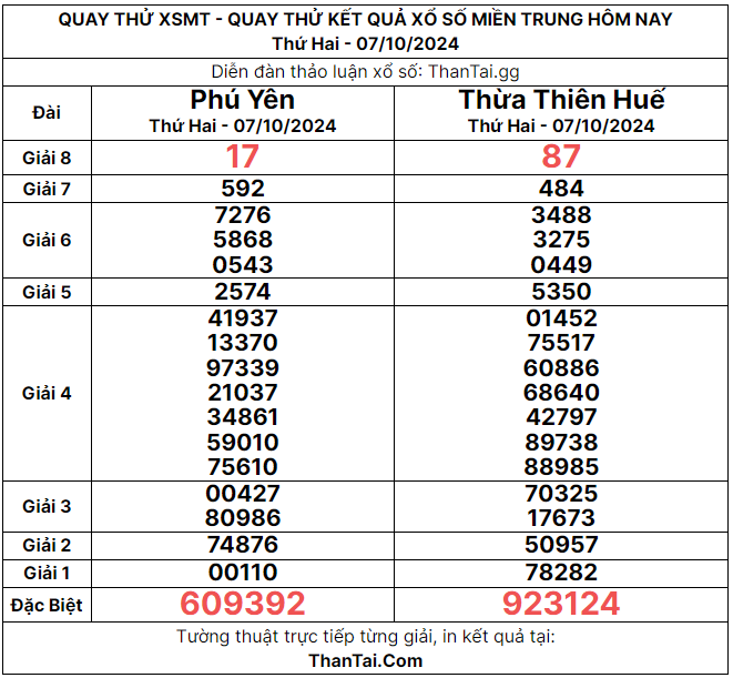 quay thử xổ số miền trung 07-10-2024